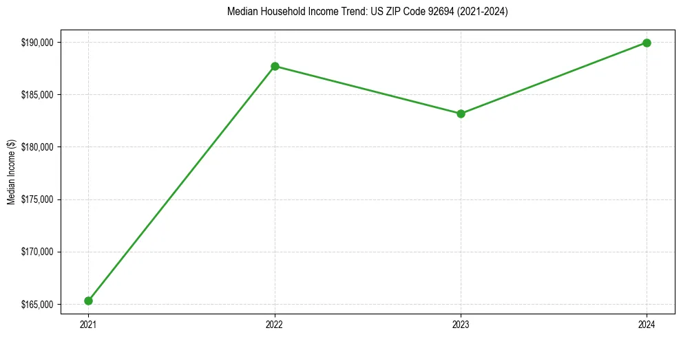Income trend for 