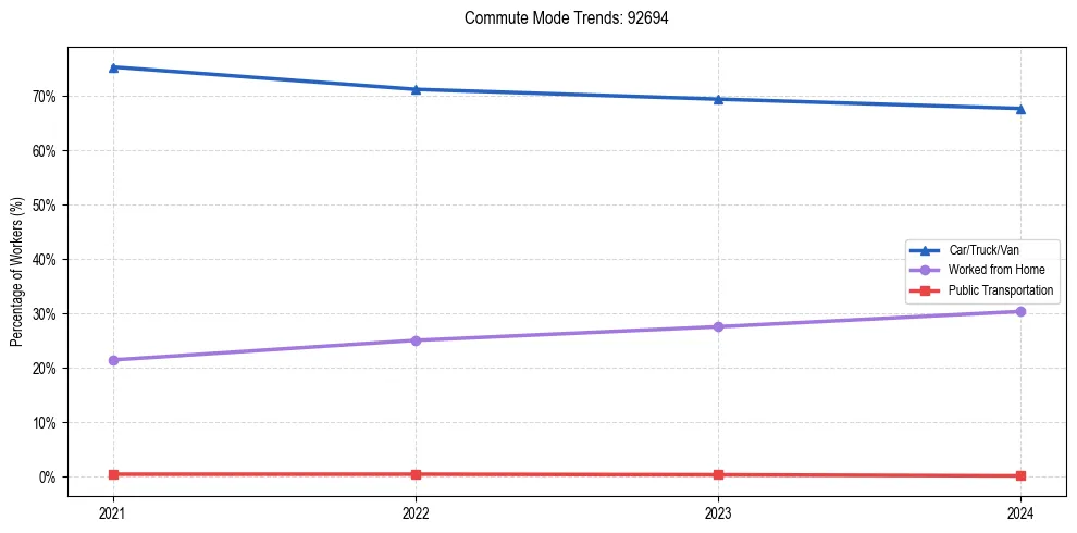 Transportation trends in US ZIP Code 92694