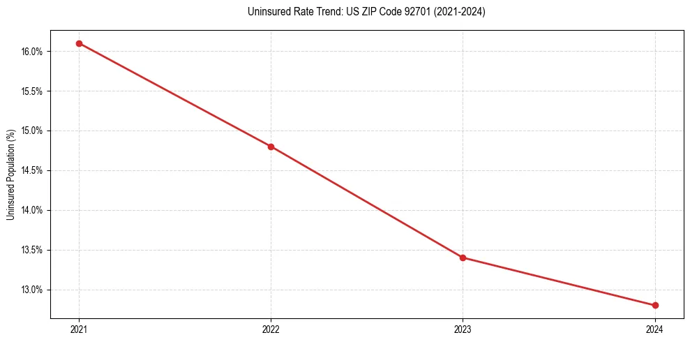Uninsured trend chart for US ZIP Code 92701