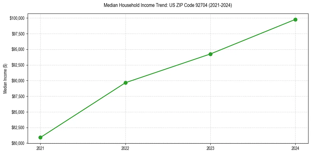 Income trend for 