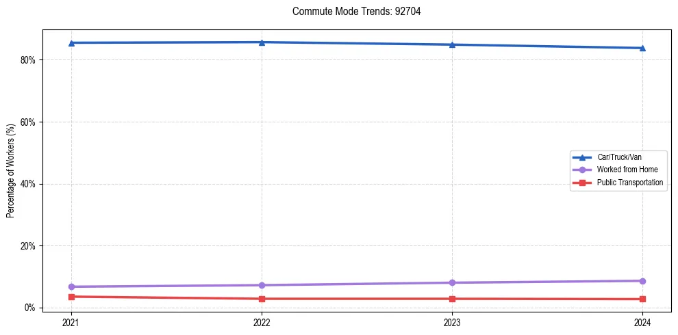 Transportation trends in US ZIP Code 92704