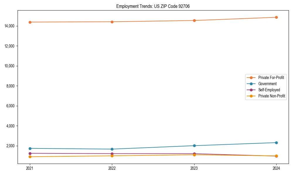 Long-term employment trends in 