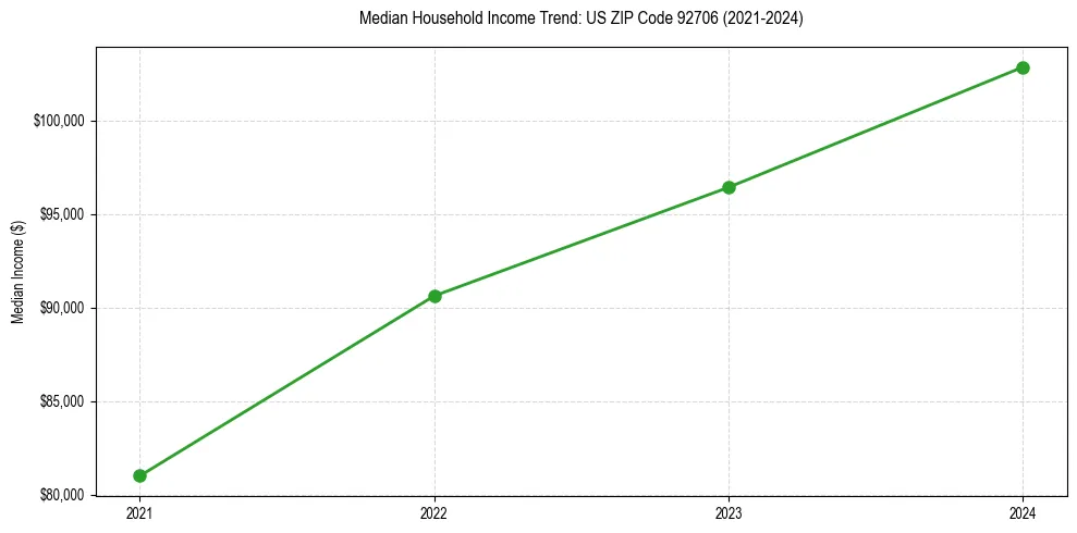 Income trend for 
