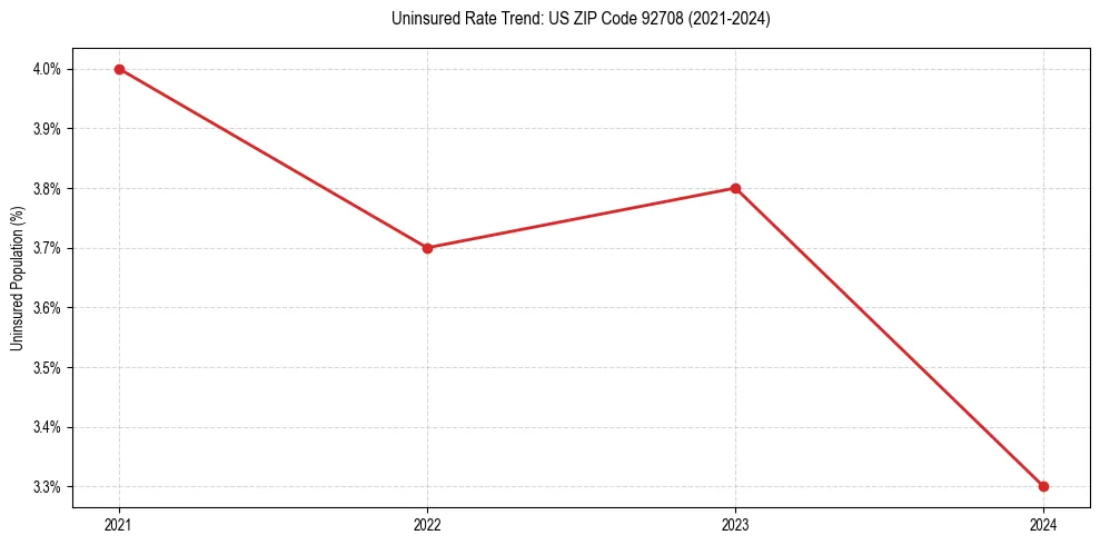Uninsured trend chart for US ZIP Code 92708