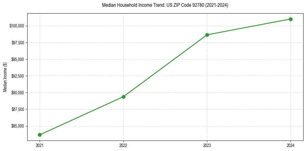 Income trend for 