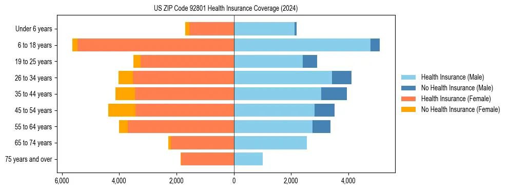 Health insurance pyramid for US ZIP Code 92801