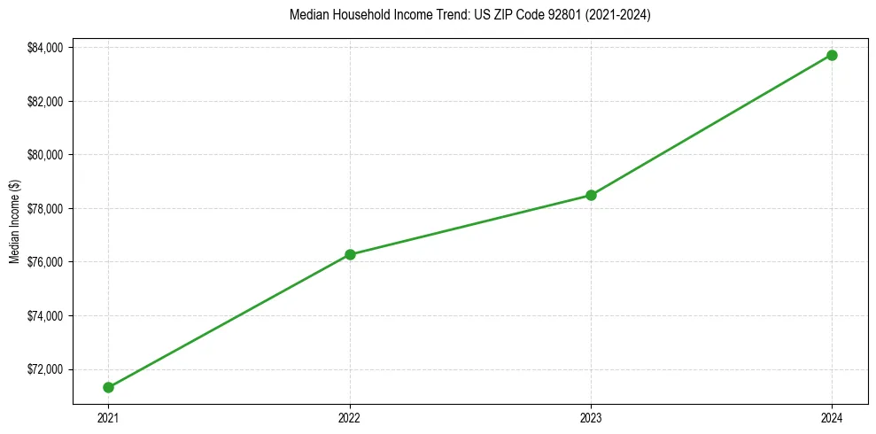Income trend for 