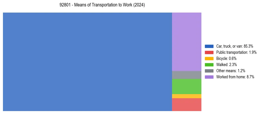 Commute modes in US ZIP Code 92801