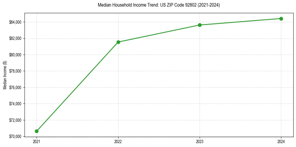 Income trend for 