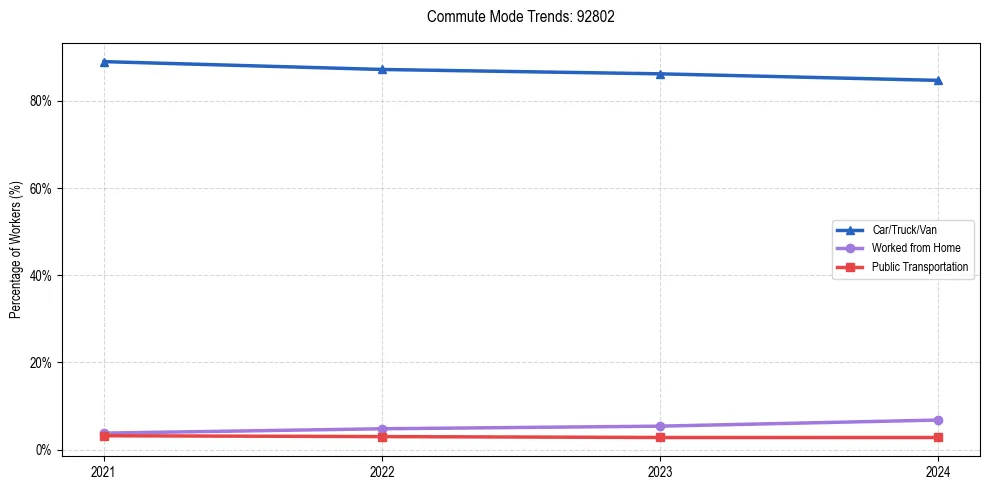 Transportation trends in US ZIP Code 92802
