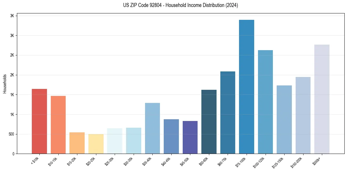 Income Distribution for 