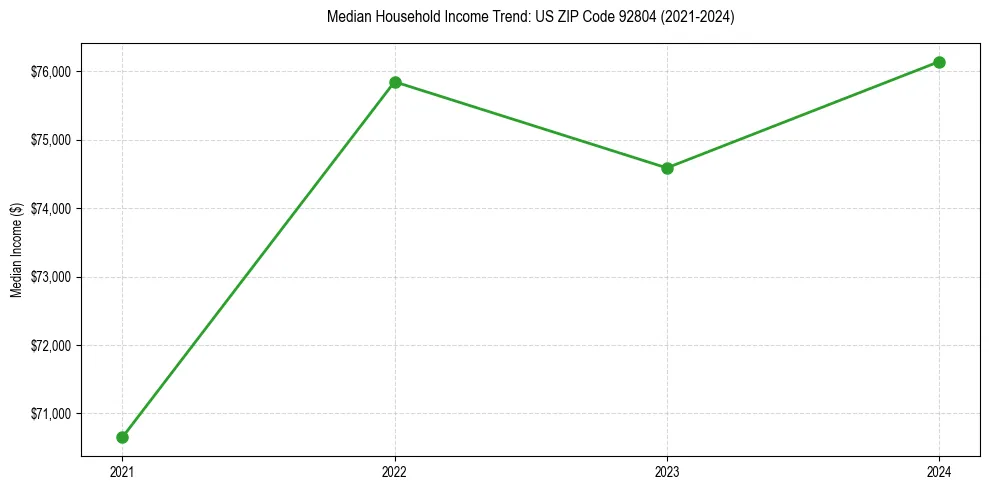 Income trend for 