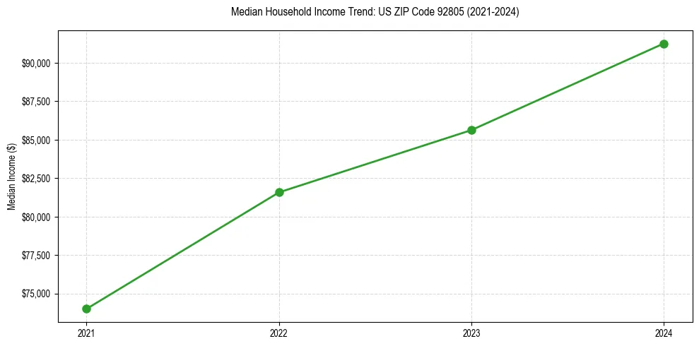 Income trend for 