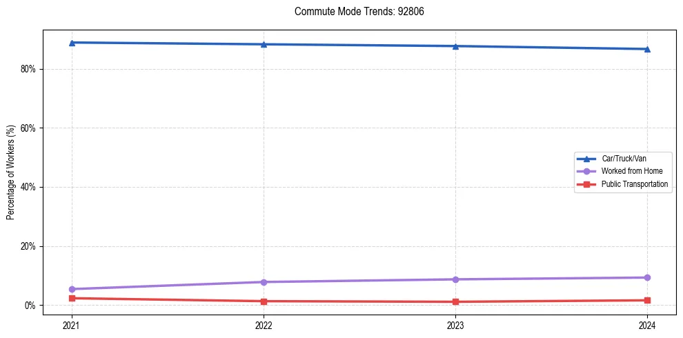 Transportation trends in US ZIP Code 92806