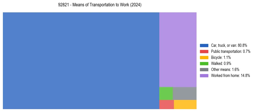 Commute modes in US ZIP Code 92821