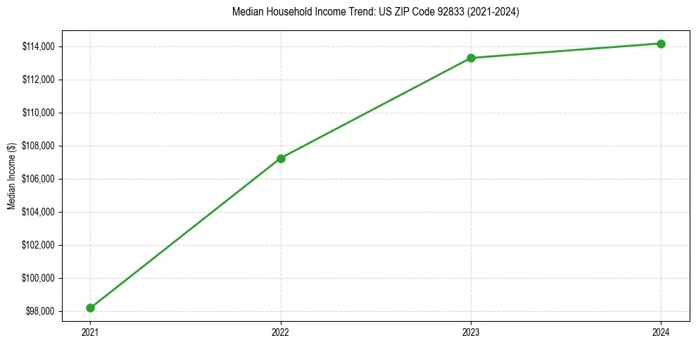 Income trend for 