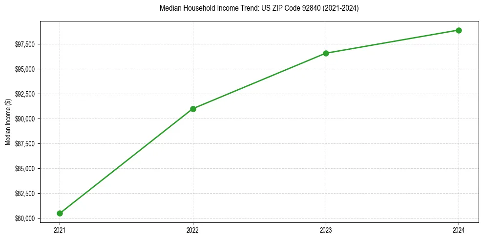 Income trend for 