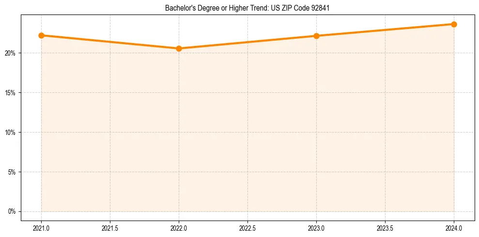 Trend chart showing bachelor degree growth in 