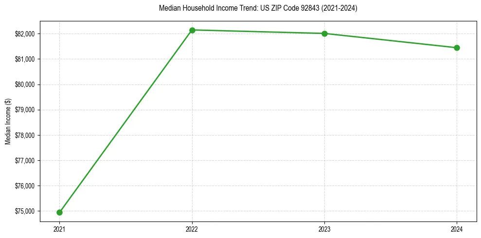 Income trend for 