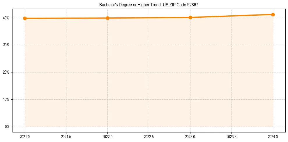 Trend chart showing bachelor degree growth in 