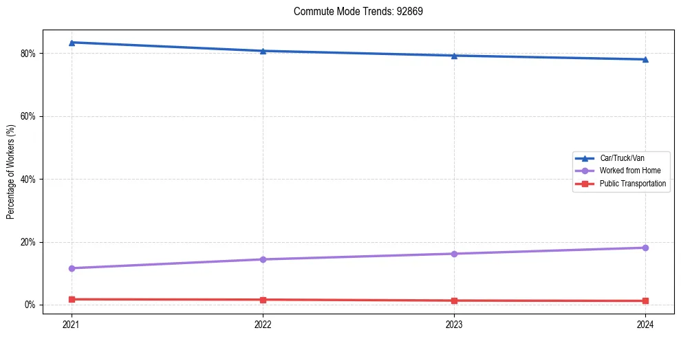 Transportation trends in US ZIP Code 92869