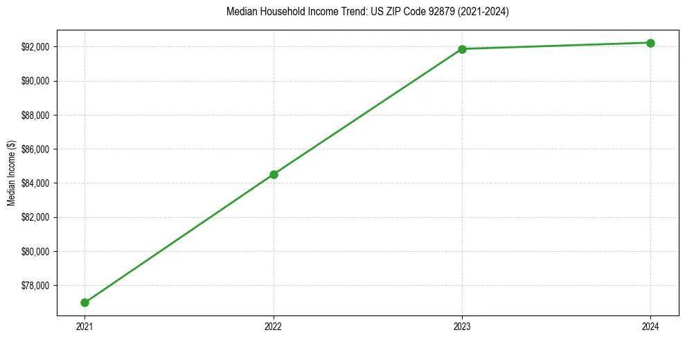Income trend for 