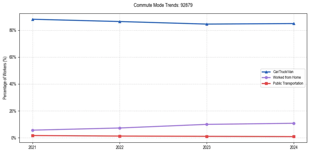 Transportation trends in US ZIP Code 92879