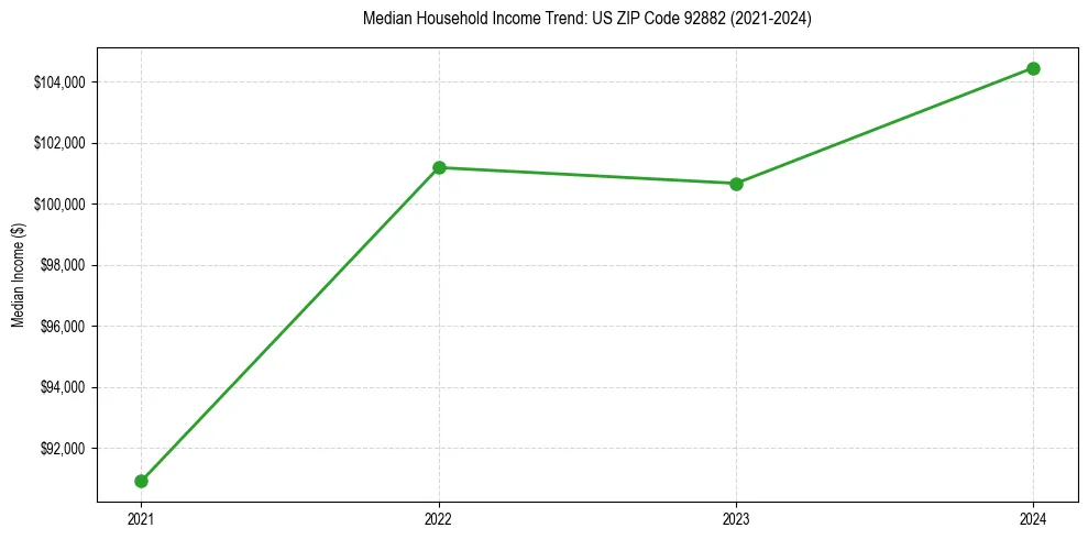 Income trend for 