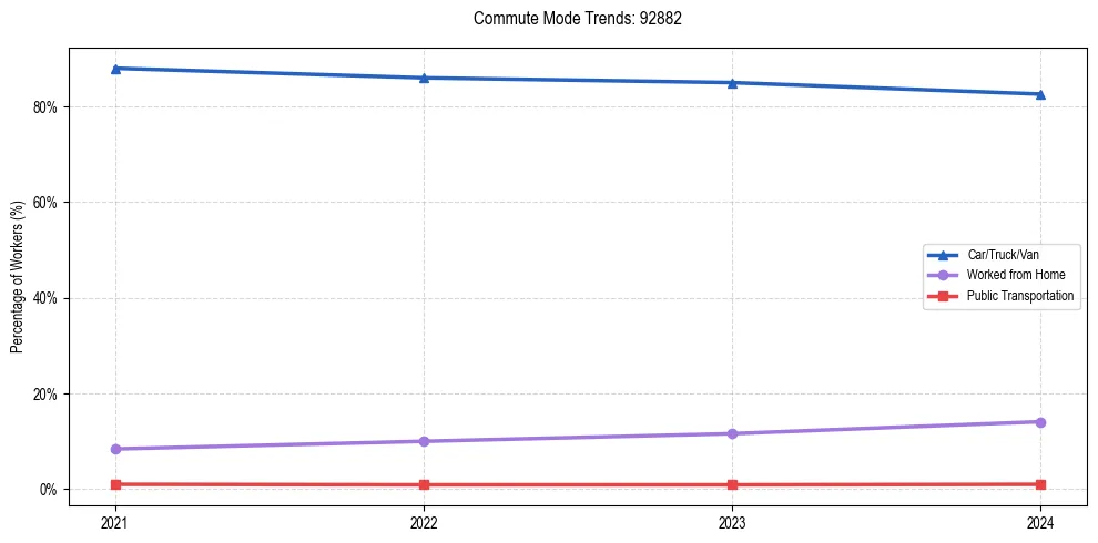Transportation trends in US ZIP Code 92882