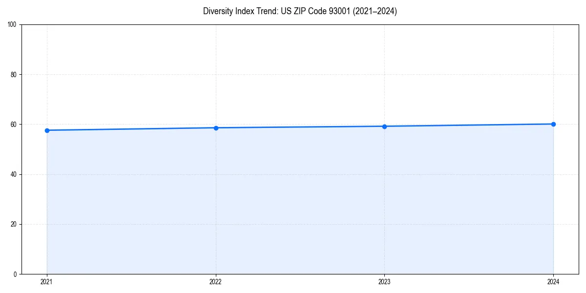 Line chart showing diversity index trends for 