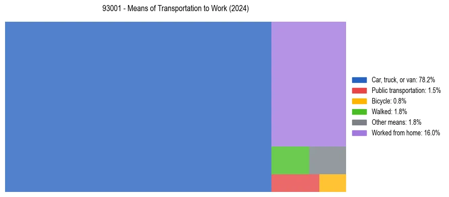 Commute modes in US ZIP Code 93001