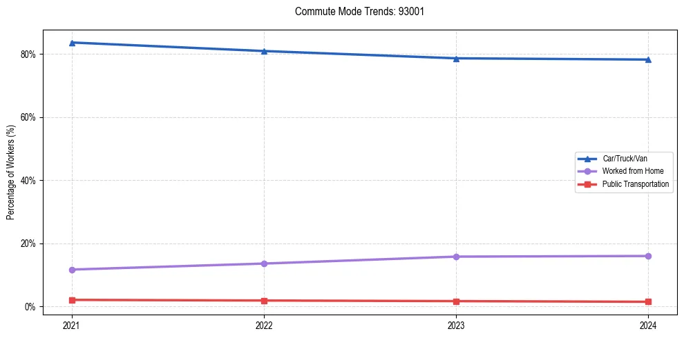 Transportation trends in US ZIP Code 93001