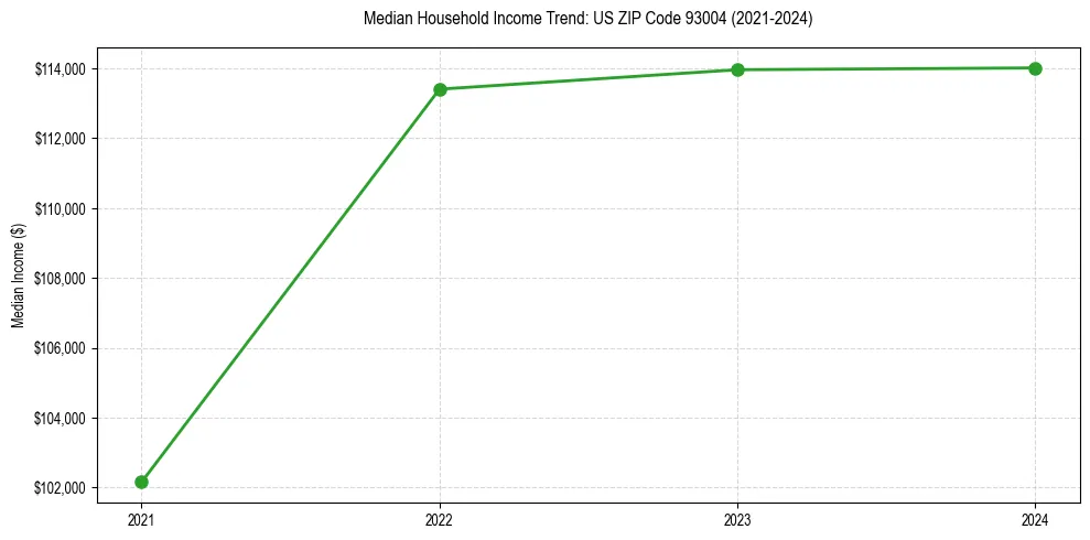 Income trend for 