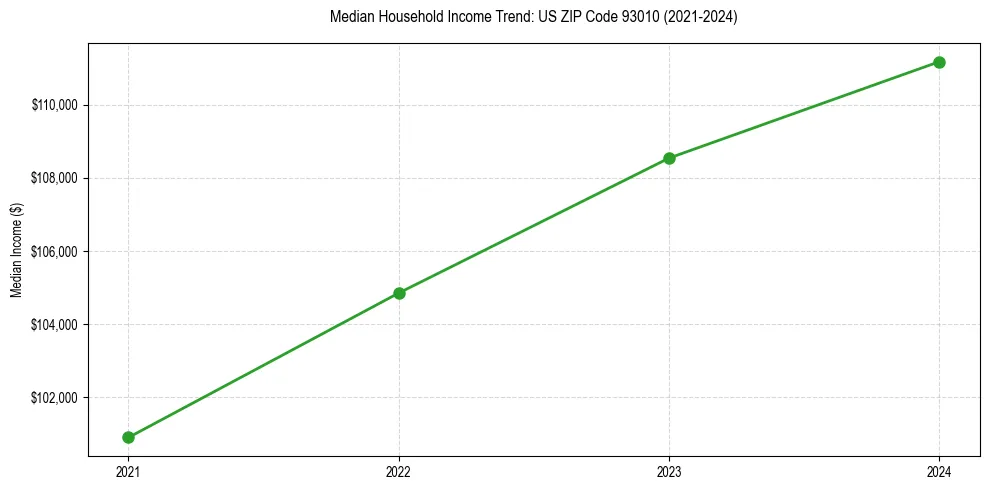 Income trend for 