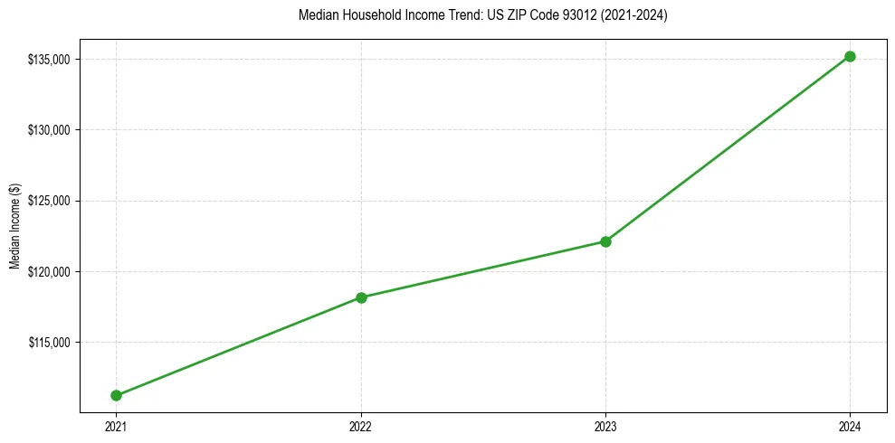 Income trend for 