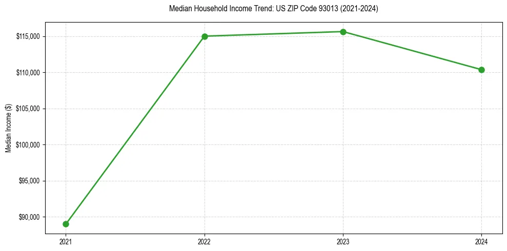 Income trend for 