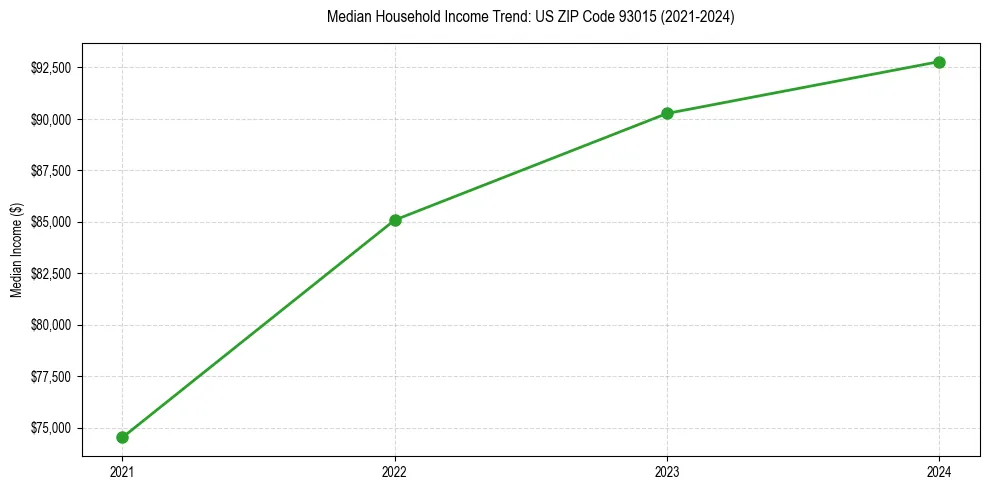 Income trend for 