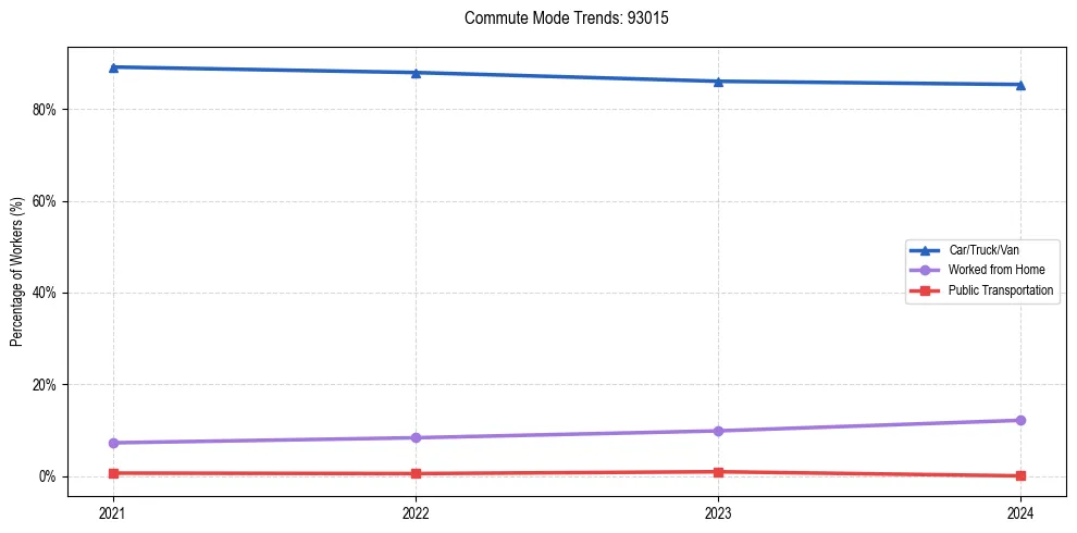 Transportation trends in US ZIP Code 93015