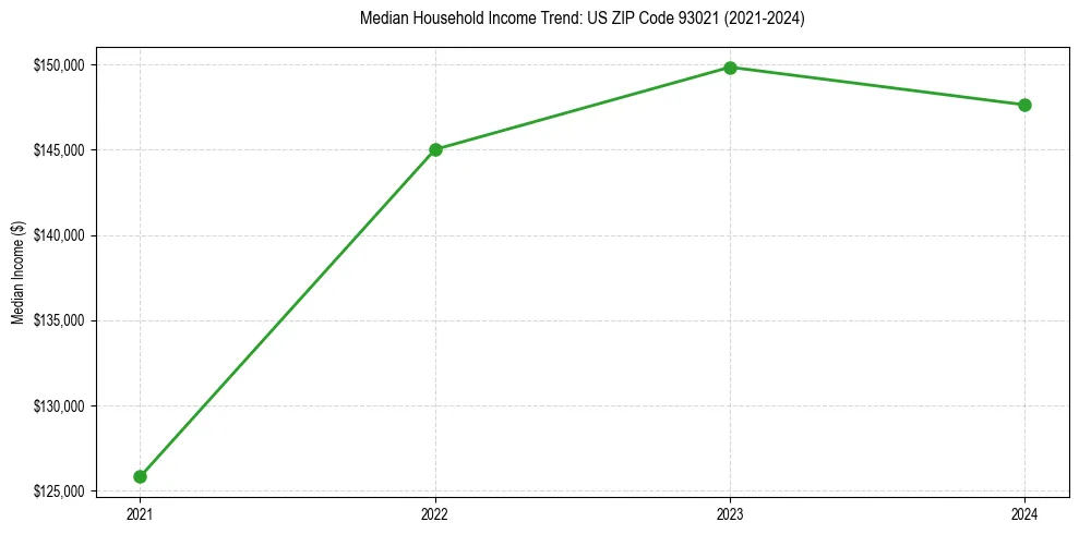 Income trend for 