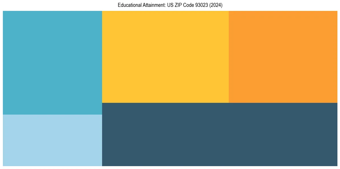 Education Treemap for  in 2024