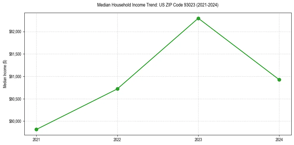 Income trend for 