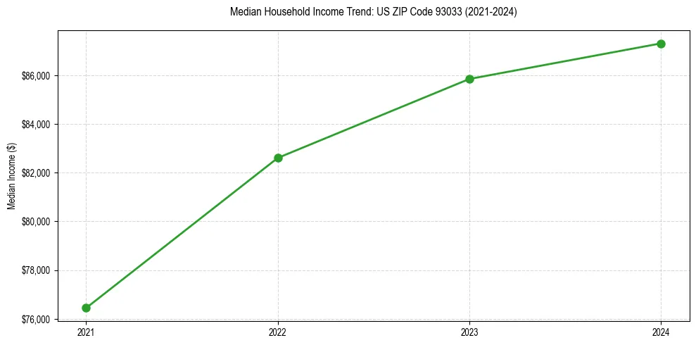 Income trend for 