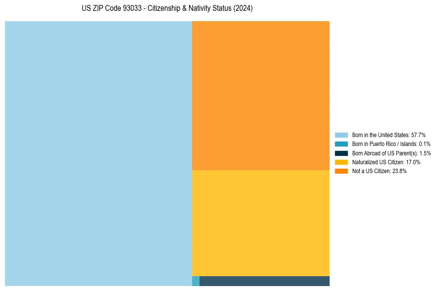 Nativity Treemap for 