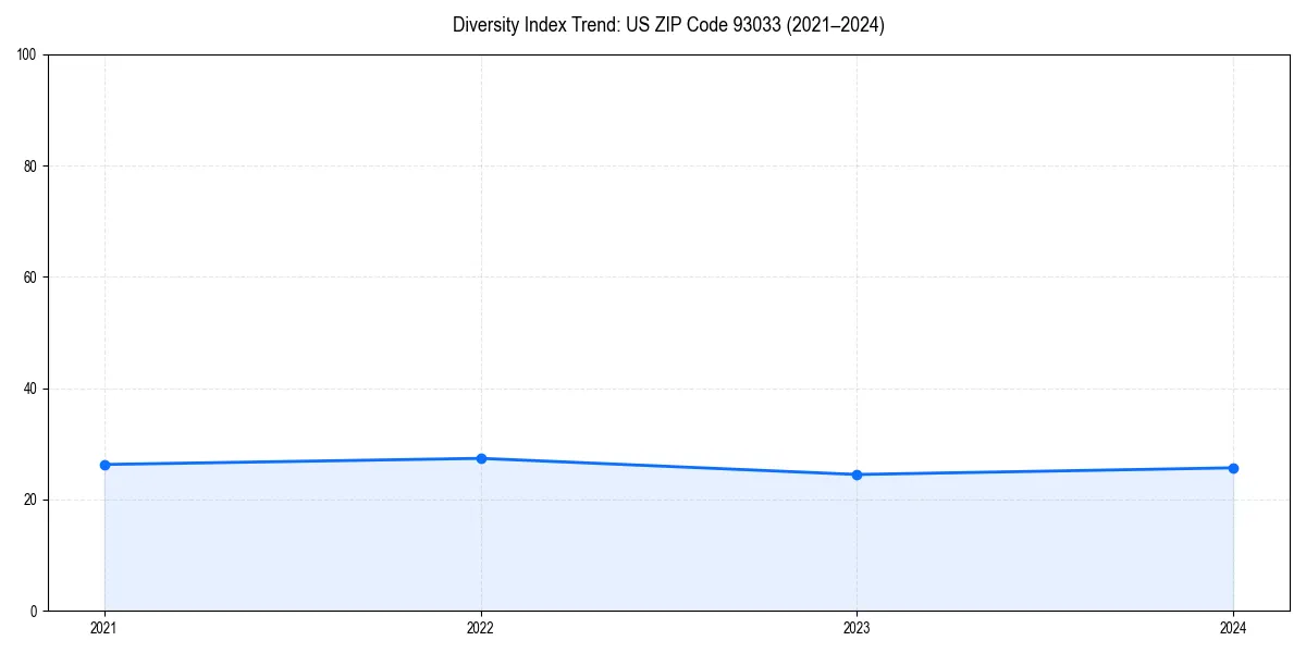 Line chart showing diversity index trends for 