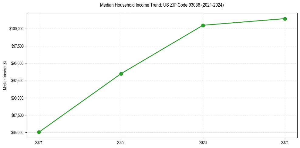 Income trend for 