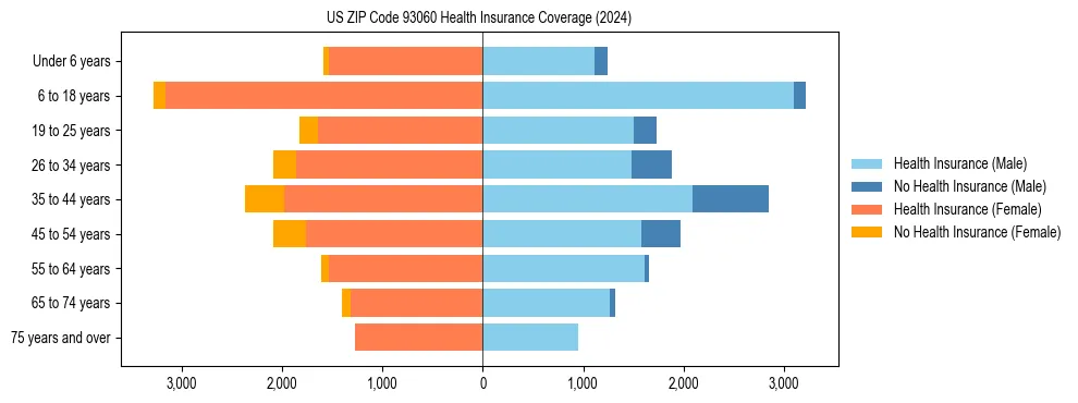 Health insurance pyramid for US ZIP Code 93060