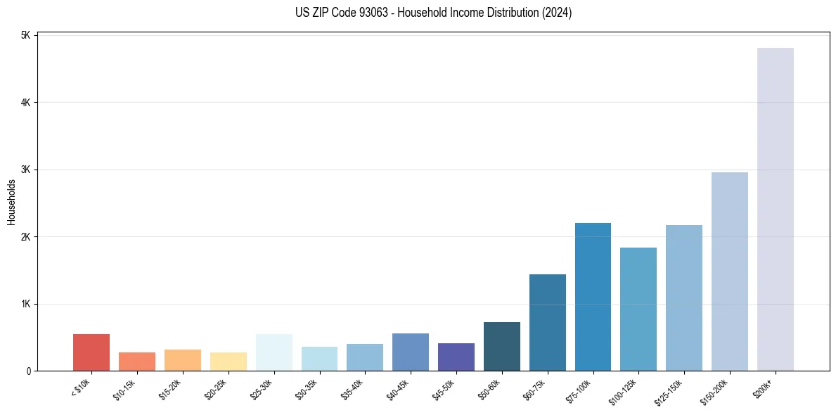Income Distribution for 