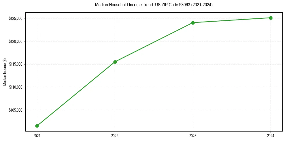 Income trend for 