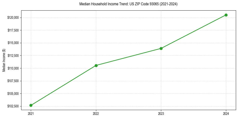 Income trend for 