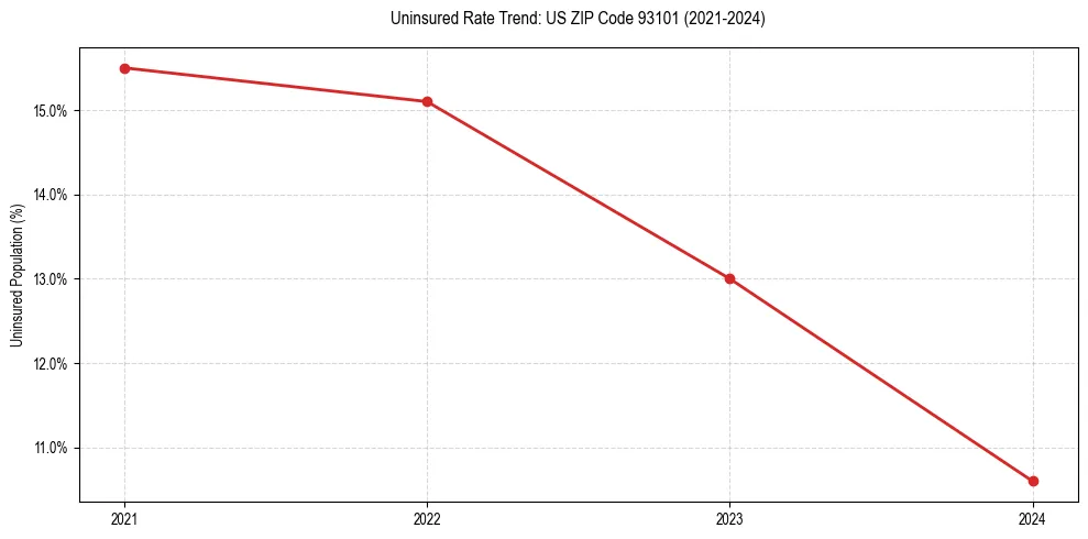 Uninsured trend chart for US ZIP Code 93101